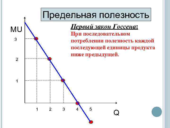 На рисунке показан график общей полезности некоторого блага построить график предельной полезности