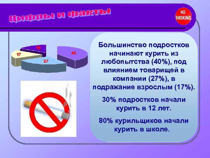  Большинство подростков начинают курить из  любопытства (40%), под  влиянием товарищей в