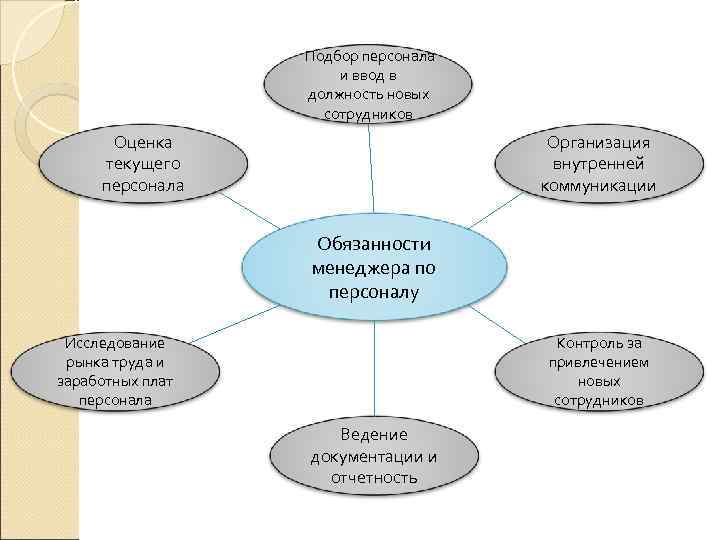    Подбор персонала    и ввод в   