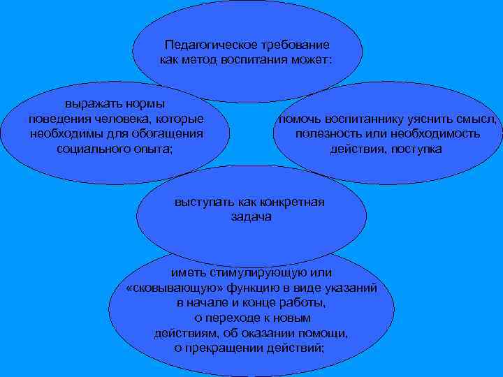      Педагогическое требование     как метод воспитания