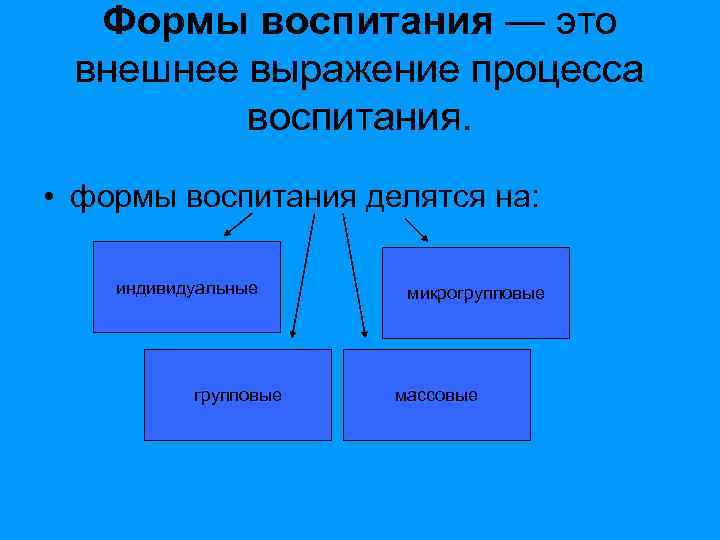  Формы воспитания — это внешнее выражение процесса   воспитания.  • формы