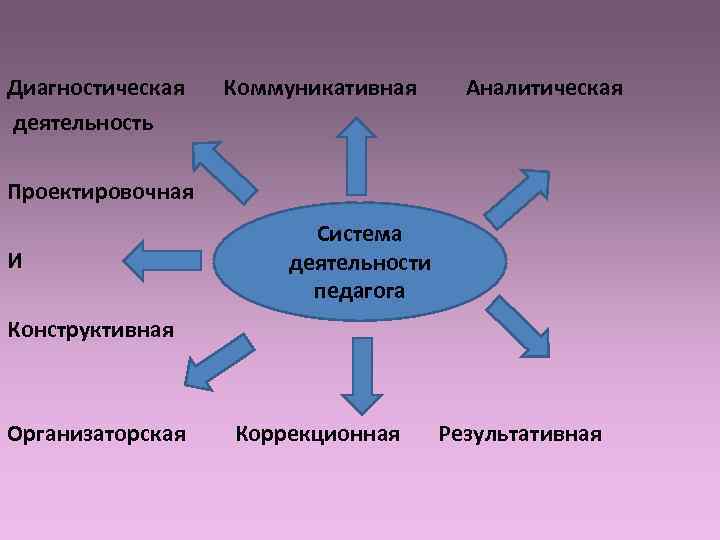 Диагностическая  Коммуникативная  Аналитическая деятельность Проектировочная     Система И 