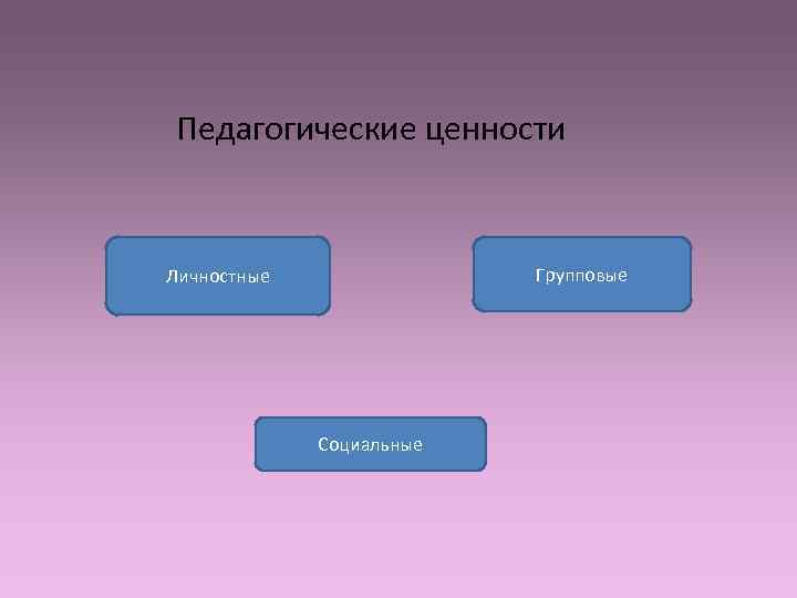 Педагогические ценности  Личностные    Групповые   Социальные 