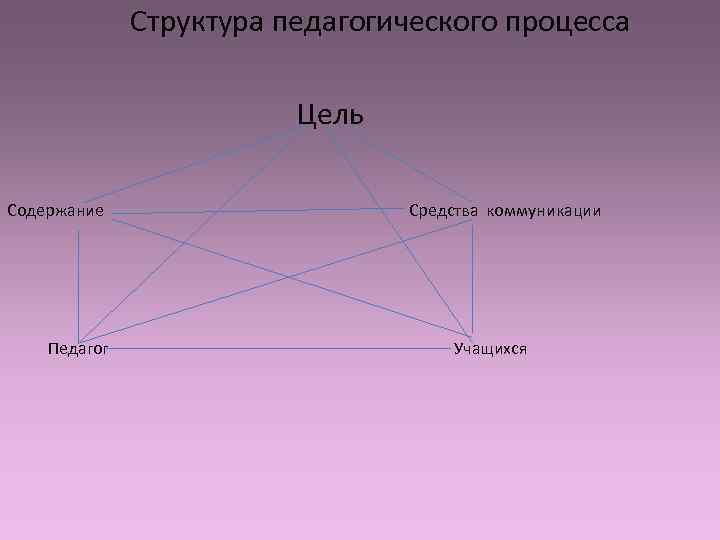    Структура педагогического процесса      Цель Содержание 