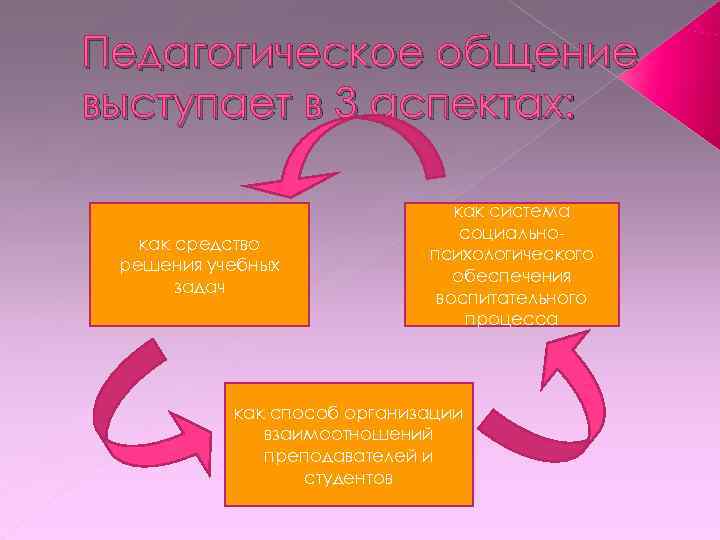 Педагогическое общение выступает в 3 аспектах:      как система 