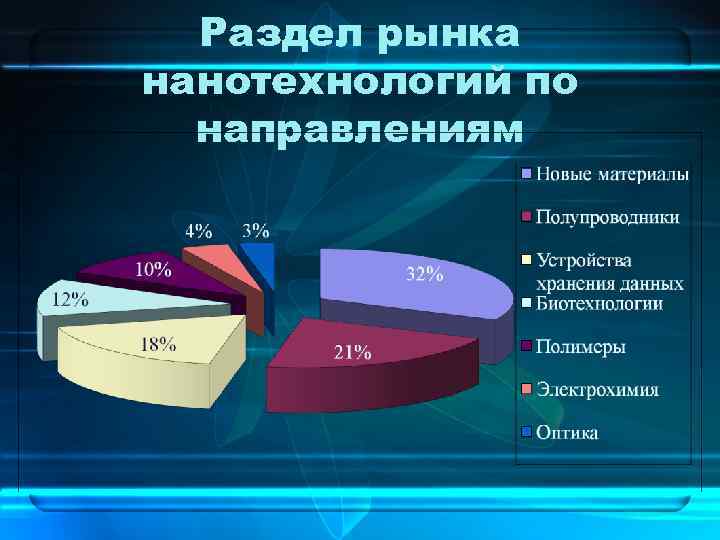  Раздел рынка нанотехнологий по  направлениям 