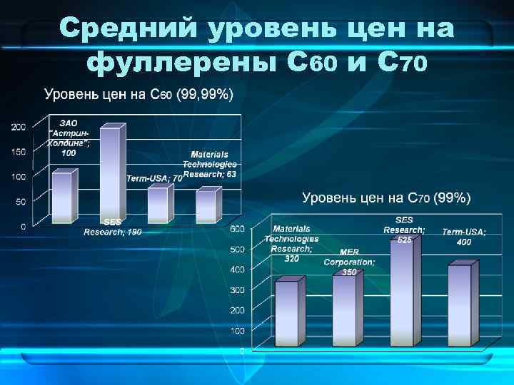 Средний уровень цен на фуллерены С 60 и С 70 