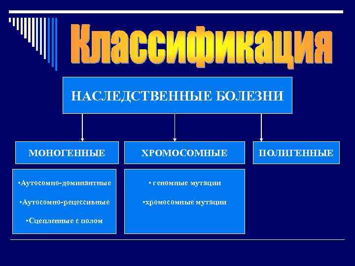   НАСЛЕДСТВЕННЫЕ БОЛЕЗНИ МОНОГЕННЫЕ   ХРОМОСОМНЫЕ  ПОЛИГЕННЫЕ  • Аутосомно-доминантные •
