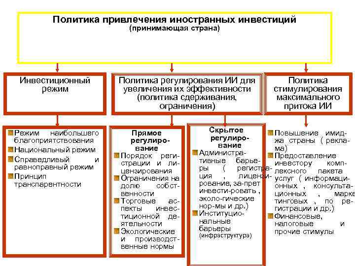    Политика привлечения иностранных инвестиций      (принимающая страна)