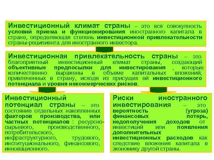  Инвестиционный климат страны    – это вся совокупность условий приема и