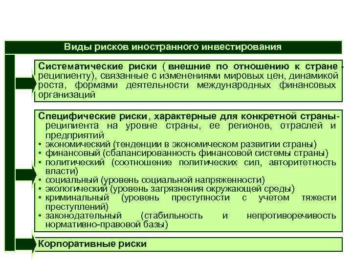   Виды рисков иностранного инвестирования Систематические риски ( внешние по отношению к стране