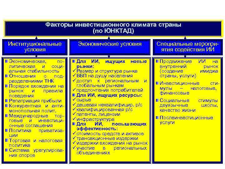    Факторы инвестиционного климата страны      (по ЮНКТАД)