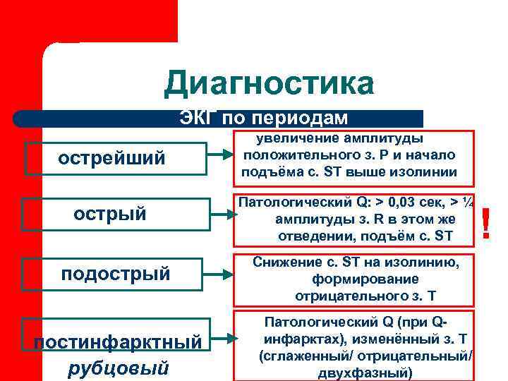   Диагностика    ЭКГ по периодам     увеличение