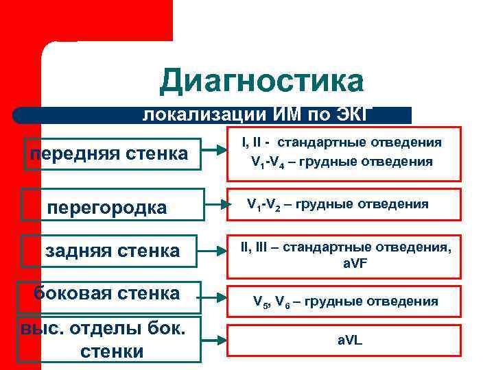   Диагностика   локализации ИМ по ЭКГ    