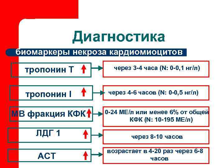     Диагностика биомаркеры некроза кардиомиоцитов  тропонин Т   через