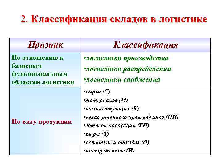  2. Классификация складов в логистике Признак    Классификация По отношению к