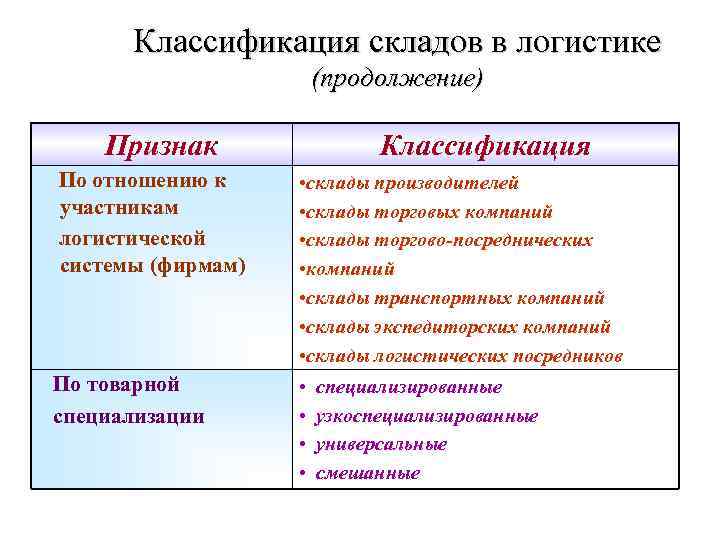 Классификация складов рисунок