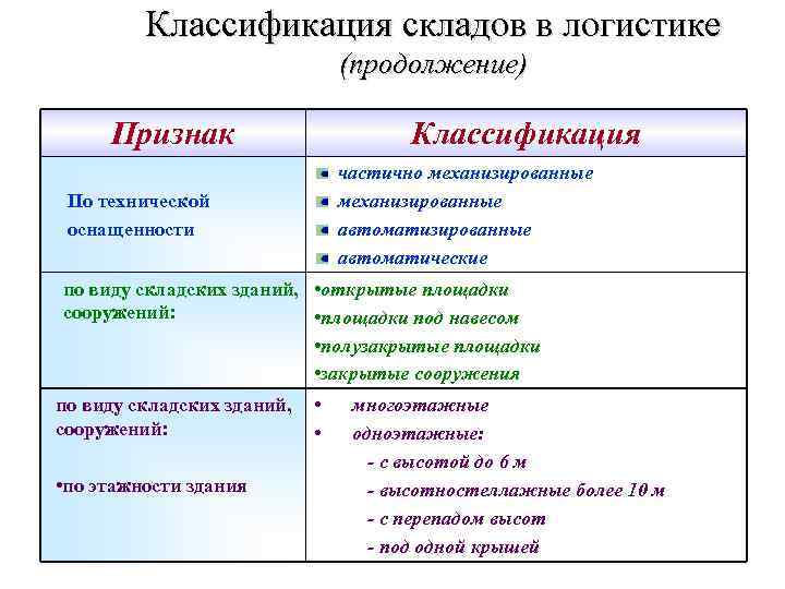    Классификация складов в логистике      (продолжение) 