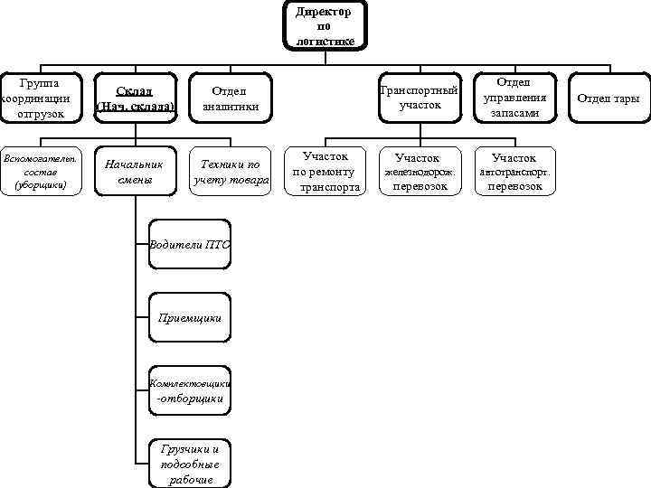     Директор     по    