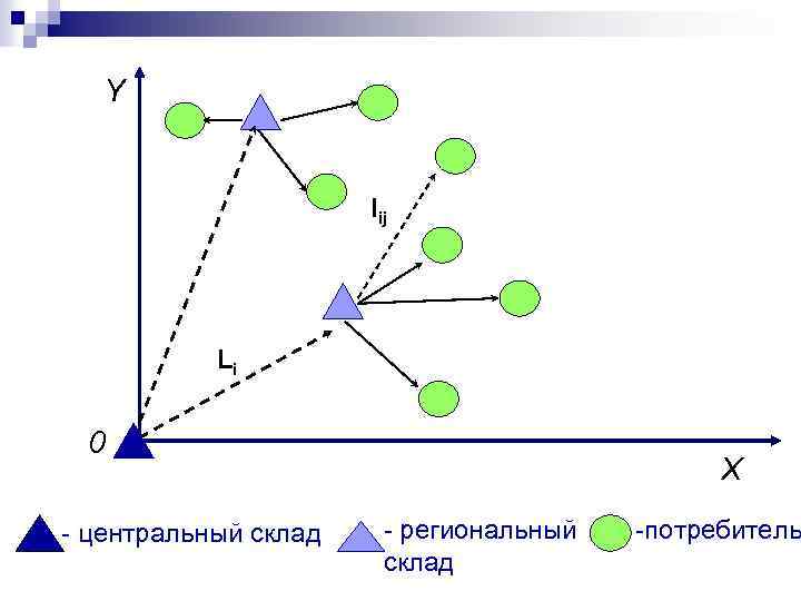 Y lij Li 0 - центральный склад X - региональный склад -потребитель 