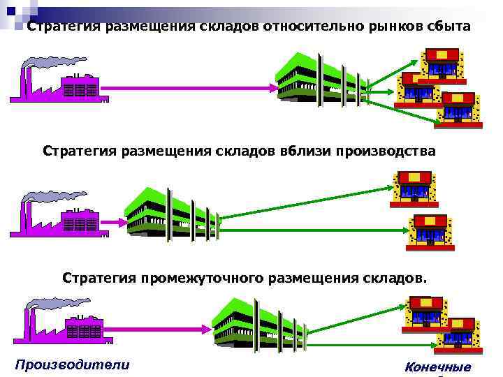 Конечный производитель. Стратегия размещения складов вблизи производства. Основные стратегии размещения складов. Стратегия размещения в производстве. Компоненты стратегии размещения производства.