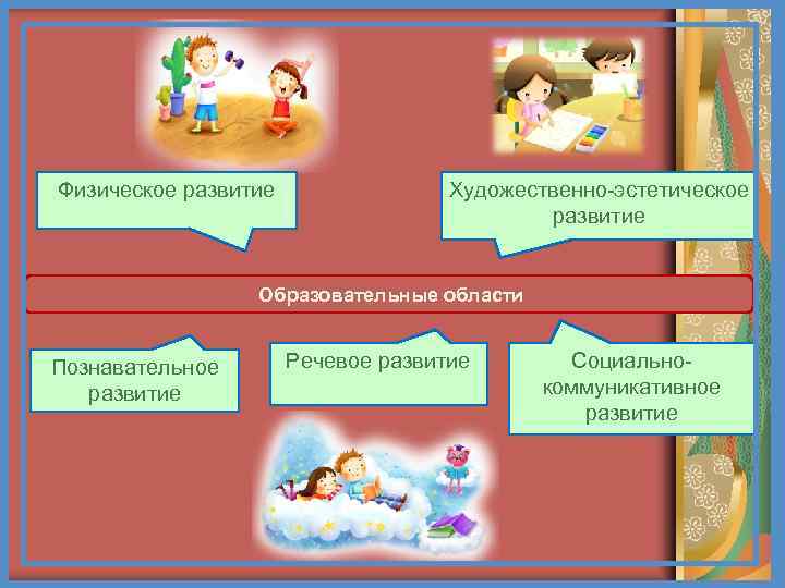 Физическое развитие Художественно-эстетическое развитие Образовательные Физическое развитие Художественно-эстетическое развитие Образовательные