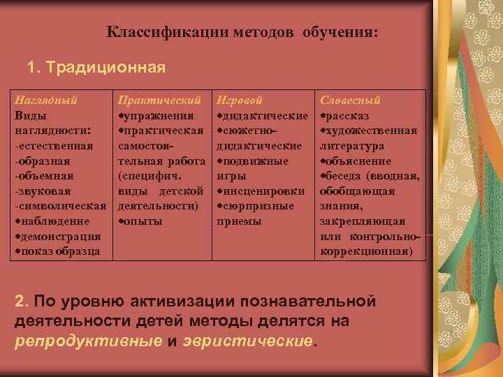 Наглядно практические методы. Методы и приемы наглядный практический. Методы и приемы наглядные Словесные. Методы и приемы словесный наглядный практический игровой. Методы и приемы Словесные наглядные практические.