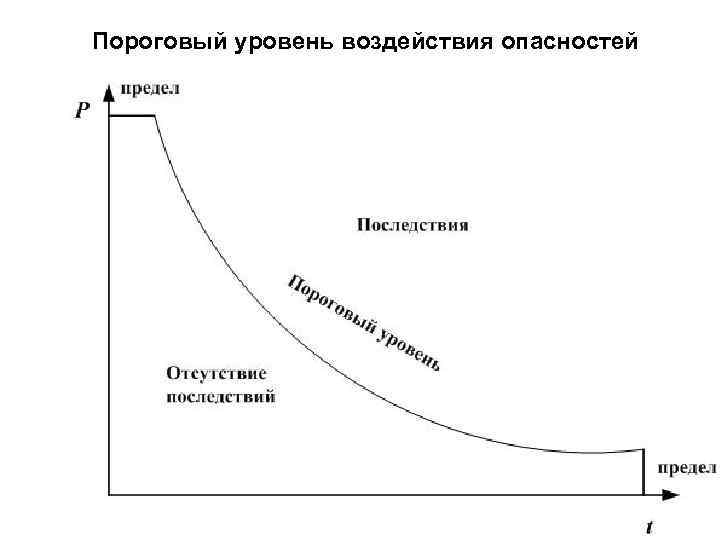 Уровень воздействия