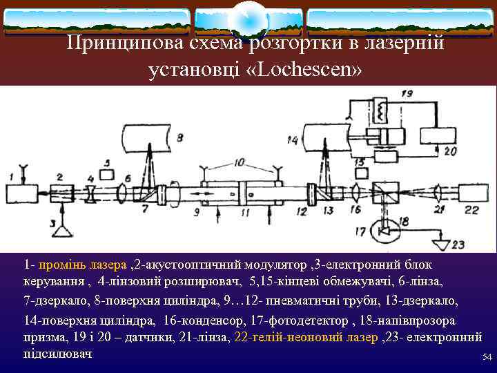   Принципова схема розгортки в лазерній    установці «Lochescen» 1 -