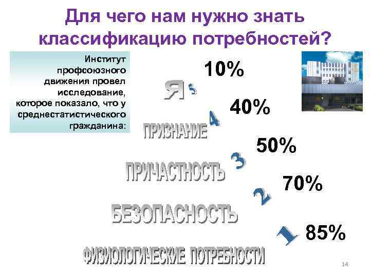   Для чего нам нужно знать классификацию потребностей?    Институт 