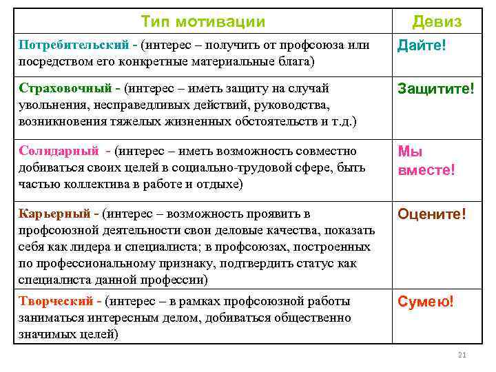     Тип мотивации      Девиз Потребительский -