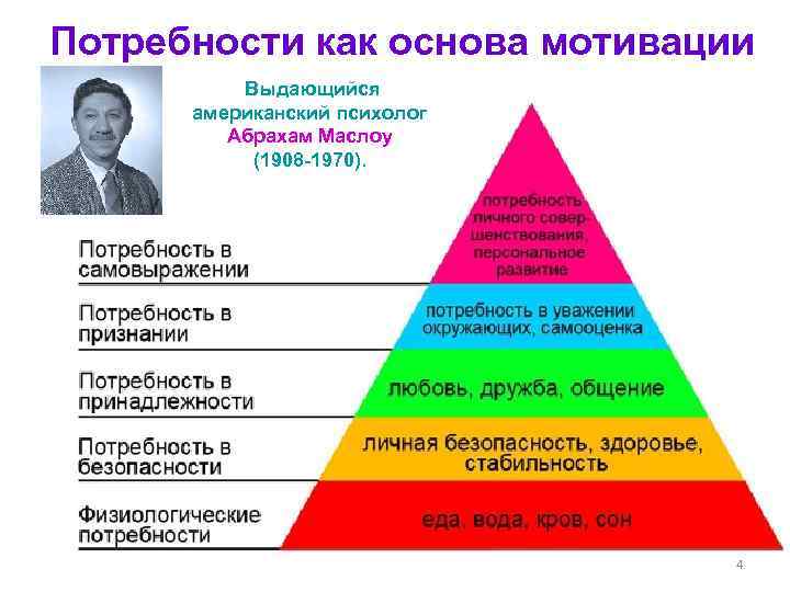 Потребности как основа мотивации  Выдающийся   американский психолог  Абрахам Маслоу 