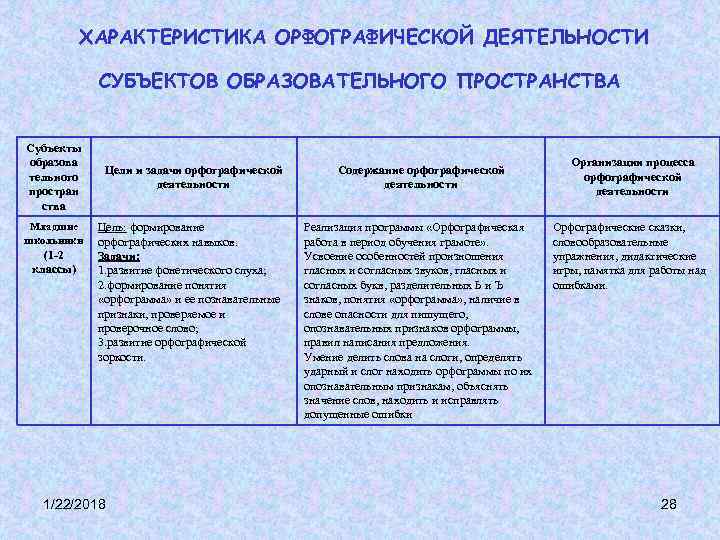 ХАРАКТЕРИСТИКА ОРФОГРАФИЧЕСКОЙ ДЕЯТЕЛЬНОСТИ СУБЪЕКТОВ ОБРАЗОВАТЕЛЬНОГО ПРОСТРАНСТВА Субъекты образова ХАРАКТЕРИСТИКА ОРФОГРАФИЧЕСКОЙ ДЕЯТЕЛЬНОСТИ СУБЪЕКТОВ ОБРАЗОВАТЕЛЬНОГО ПРОСТРАНСТВА Субъекты образова