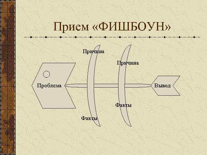  Прием «ФИШБОУН»   Причина  Проблема    Вывод  
