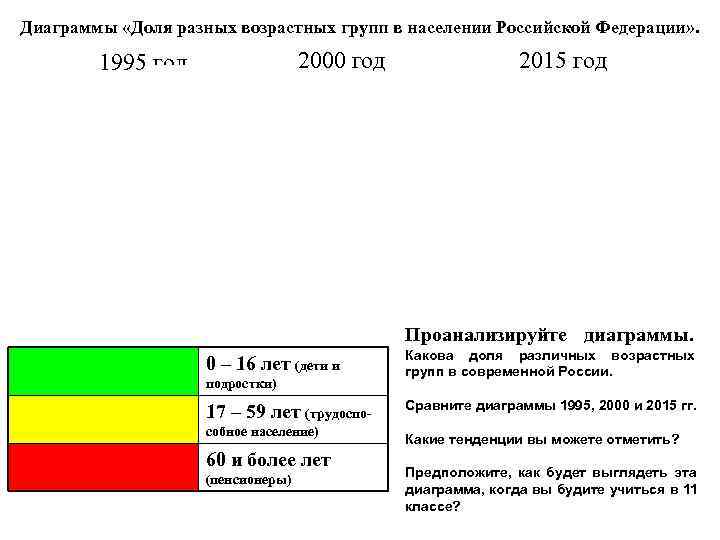 Диаграммы «Доля разных возрастных групп в населении Российской Федерации» .  1995 год 