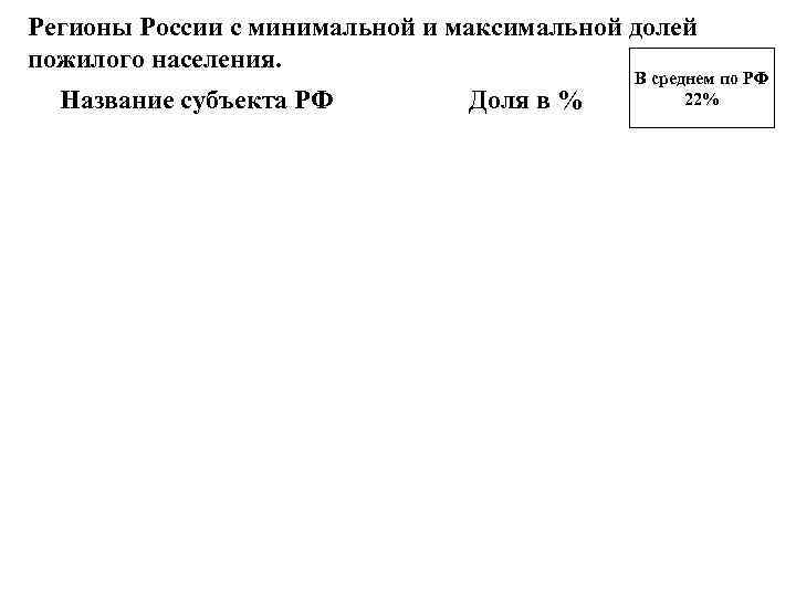 Регионы России с минимальной и максимальной долей пожилого населения.     В