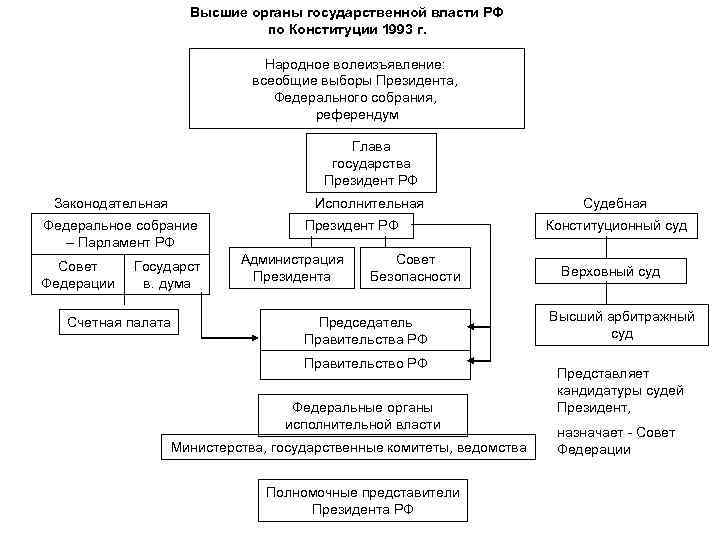 Представь что поступило предложение выпустить брошюру под названием высшие органы гос власти в фото