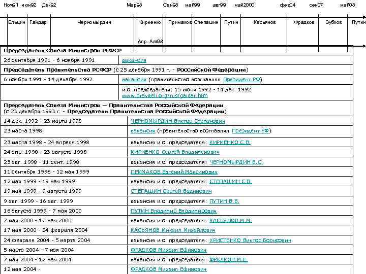 Ноя 91 июн 92 Дек 92     Мар98  Сен 98