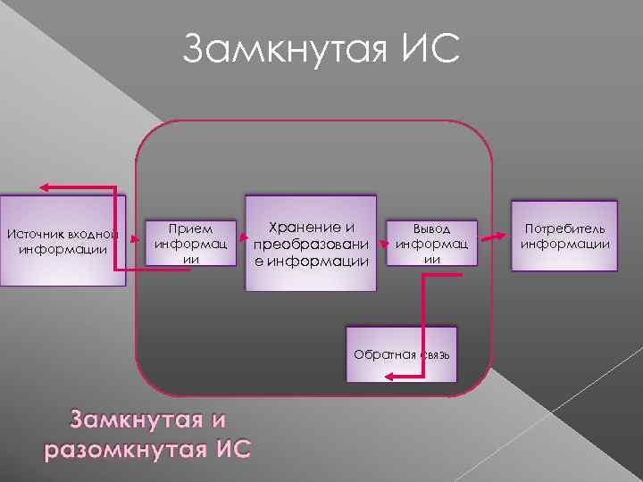      Замкнутая ИС  Источник входной Прием Хранение и 