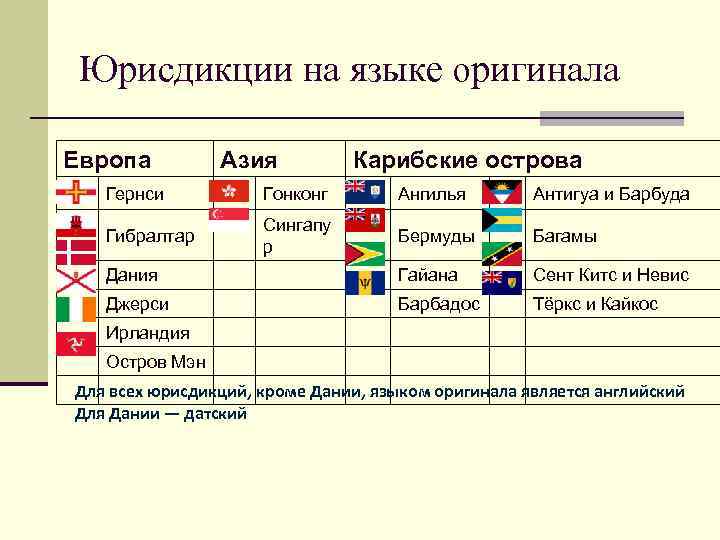  Юрисдикции на языке оригинала Европа   Азия  Карибские острова  Гернси