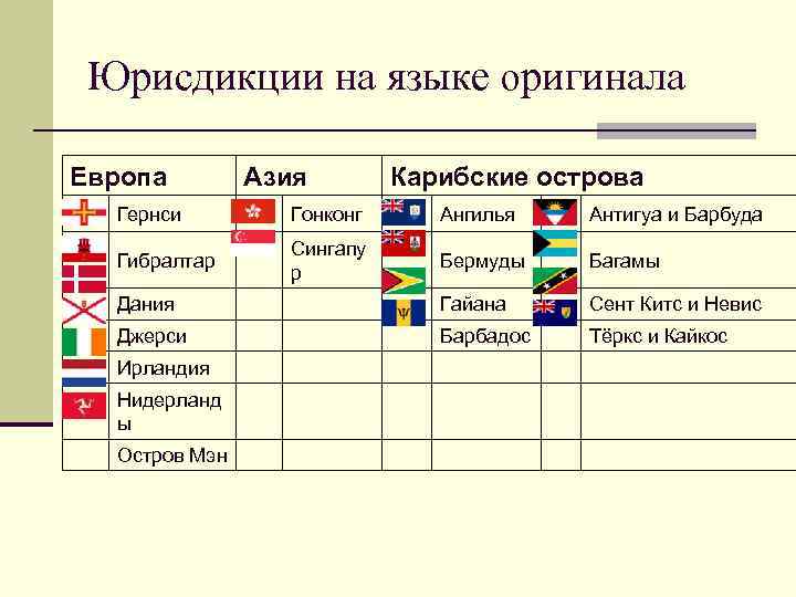  Юрисдикции на языке оригинала Европа   Азия  Карибские острова  Гернси