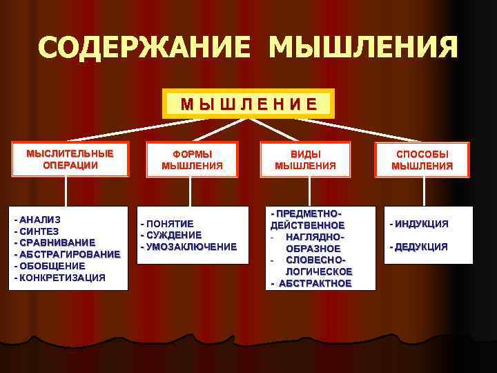   СОДЕРЖАНИЕ МЫШЛЕНИЯ      МЫШЛЕНИЕ  МЫСЛИТЕЛЬНЫЕ  