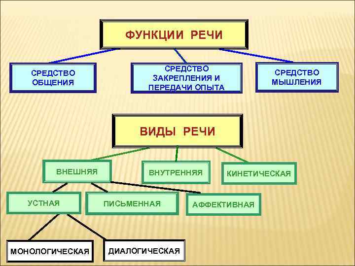      ФУНКЦИИ РЕЧИ     СРЕДСТВО  