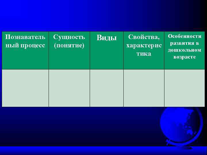Познаватель  Сущность  Виды  Свойства, Особенности ный процесс  (понятие)  