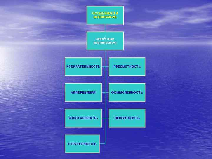   ОСОБЕННОСТИ   ВОСПРИЯТИЯ   СВОЙСТВА   ВОСПРИЯТИЯ ИЗБИРАТЕЛЬНОСТЬ ПРЕДМЕТНОСТЬ
