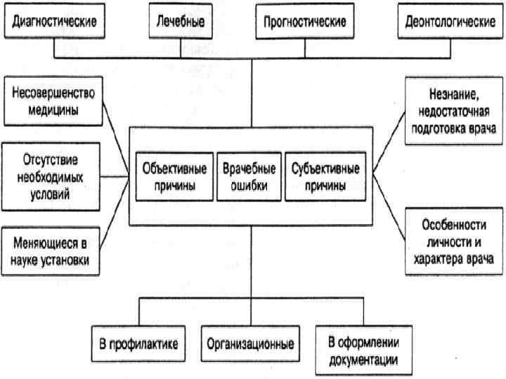 Классификация дефектов медицинской помощи 
