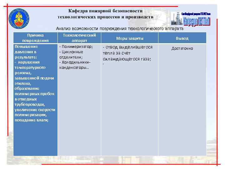 Анализ возможности повреждения технологического аппарата Причина Технологический Анализ возможности повреждения технологического аппарата Причина Технологический