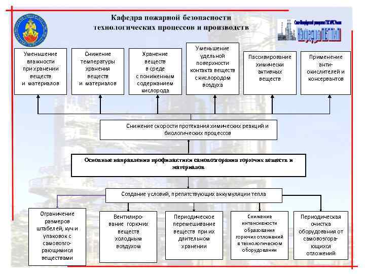 Уменьшение Снижение Хранение Уменьшение Снижение Хранение