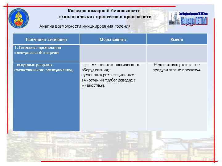 Анализ возможности инициирования горения Источники зажигания Меры Анализ возможности инициирования горения Источники зажигания Меры