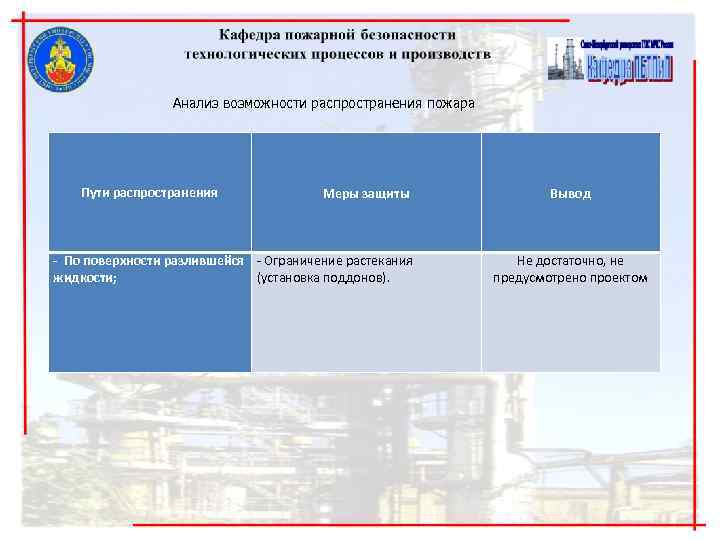 Анализ возможности распространения пожара Пути распространения Анализ возможности распространения пожара Пути распространения